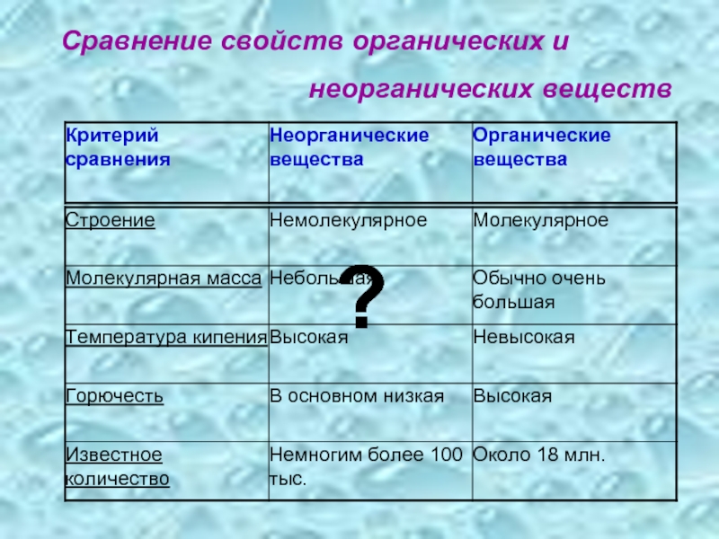 Физические свойства органических. Сравнение свойств органических и неорганических веществ. Сравнительная характеристика органических и неорганических веществ. Свойства органических веществ. Сравнение свойств органических и неорганических веществ таблица.