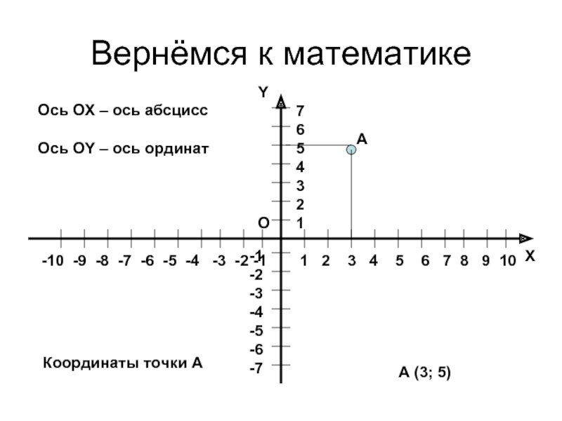 Множество точек на координатной плоскости 7 класс дорофеев презентация