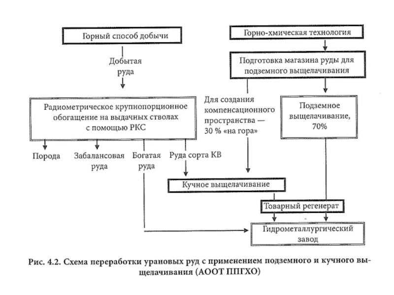 Технологическая схема кучного выщелачивания золота