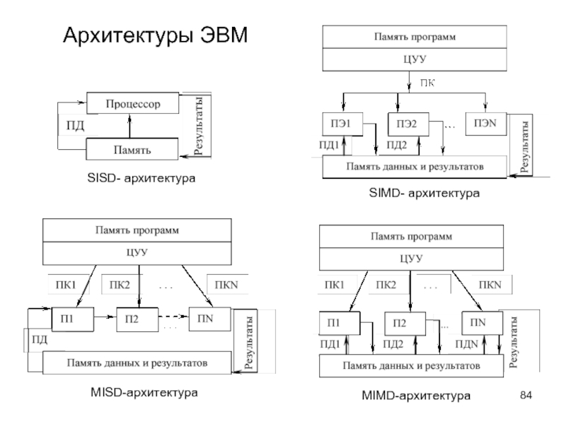 Классификация эвм схема