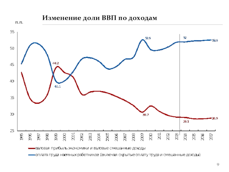 Изменение долей. Доля Москвы в ВВП. Словения доли ВВП. ВВП доля Монголии. Сомали доля ВВП.