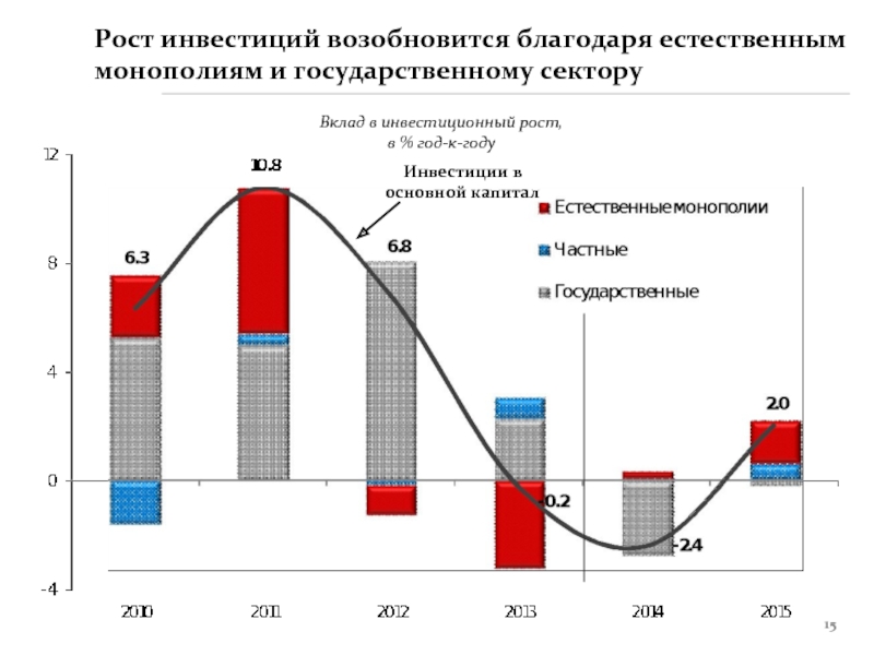 Привлечение частных инвестиций в региональные инвестиционные проекты