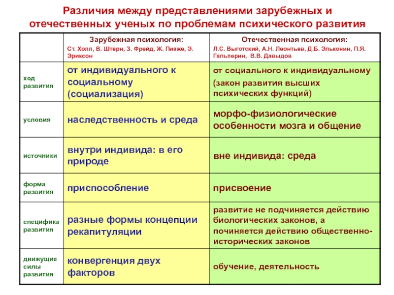 Проект по возрастной психологии