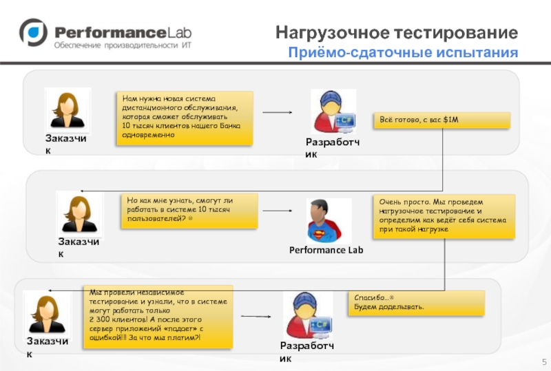 Нагрузочное тестирование презентация