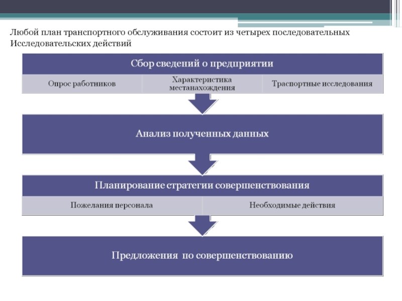 Транспортный план. Планирование транспортного обслуживания. Организация транспортного обслуживания предприятия. Планирование транспорта на предприятии. Стратегии транспортного обслуживания.