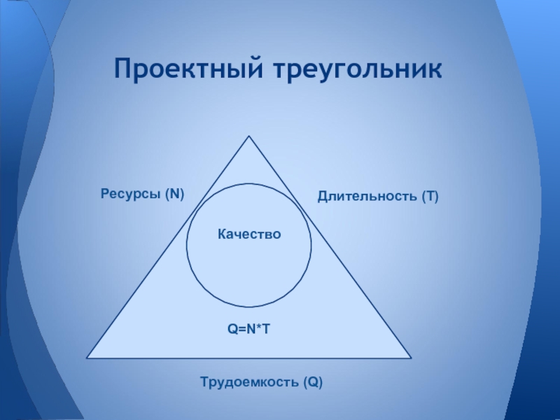 Проектный треугольник управление проектами