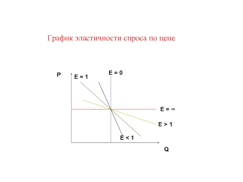 График упругости. Эластичность спроса по цене график. График эластичности спроса. Спрос неэластичен график. Графики эластичности спроса.