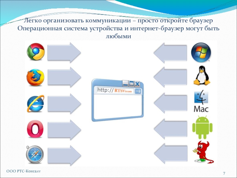 Браузер операционная система. Унифицированные коммуникации.