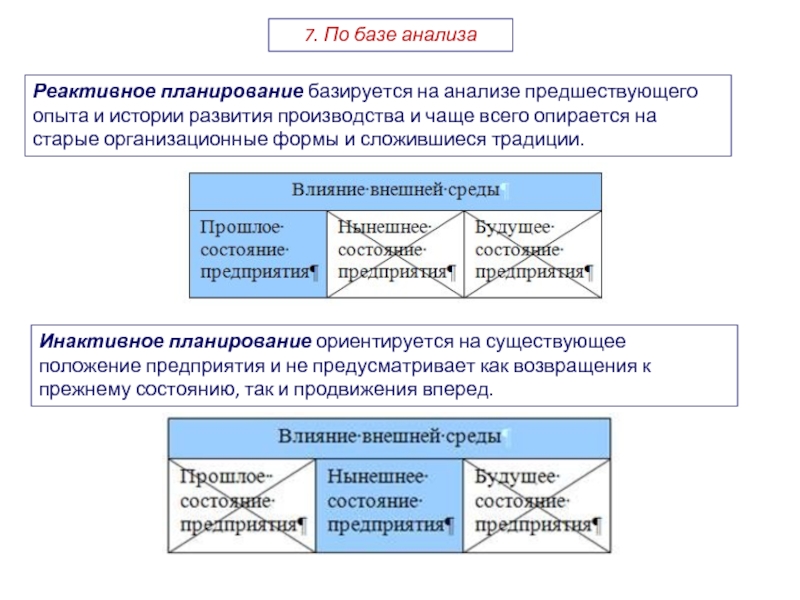 База анализа. Инактивное планирование. Планирование базируется на. Планирование которое базируется на анализе предшествующего. Старые организационные формы.