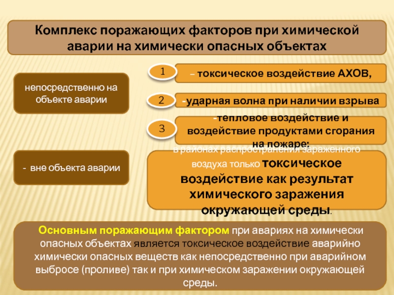 Реферат: Определение поражающих факторов АХОВ при химической аварии