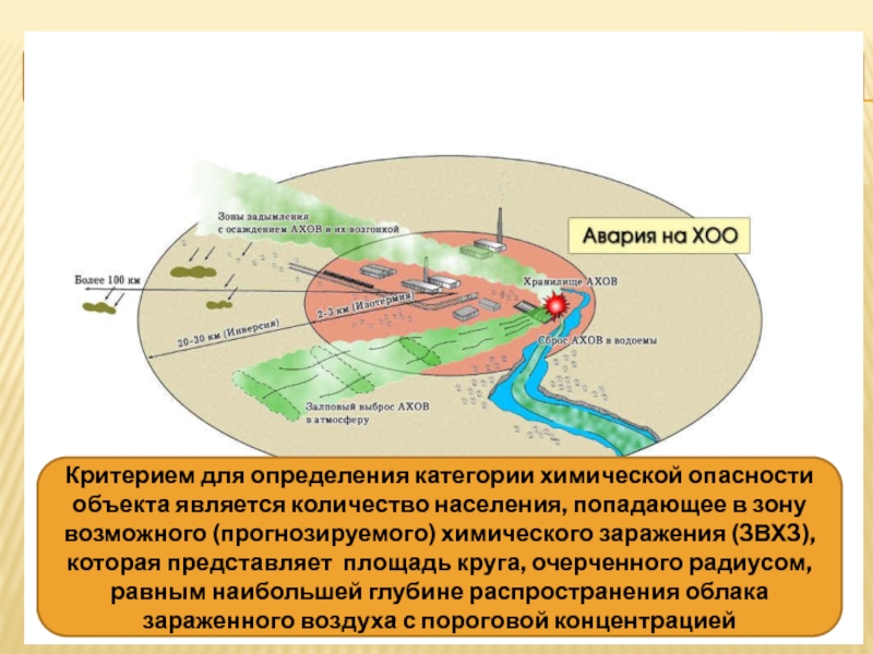 Реферат: Определение поражающих факторов АХОВ при химической аварии