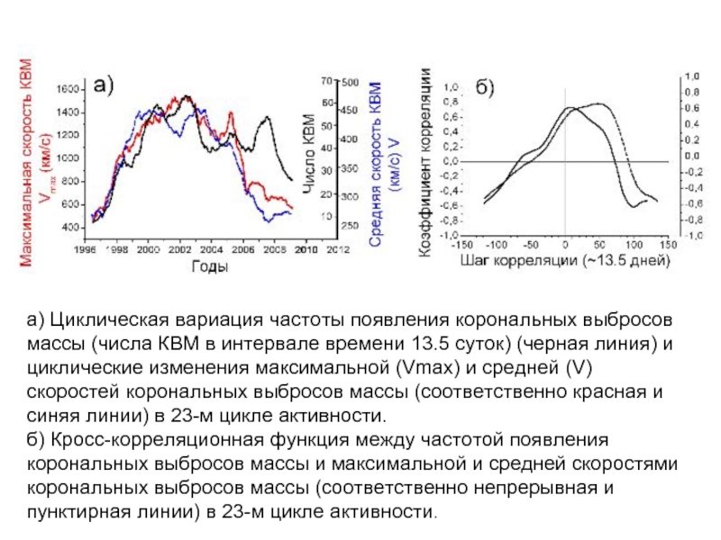 Циклические изменения. Выброс корональной массы солнца. Среднее изменение круговой частоты. Корональные выбросы область возникновения. Циклическая температура.