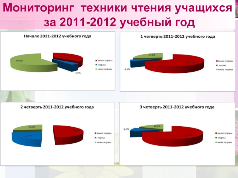 Диаграмма техника чтения