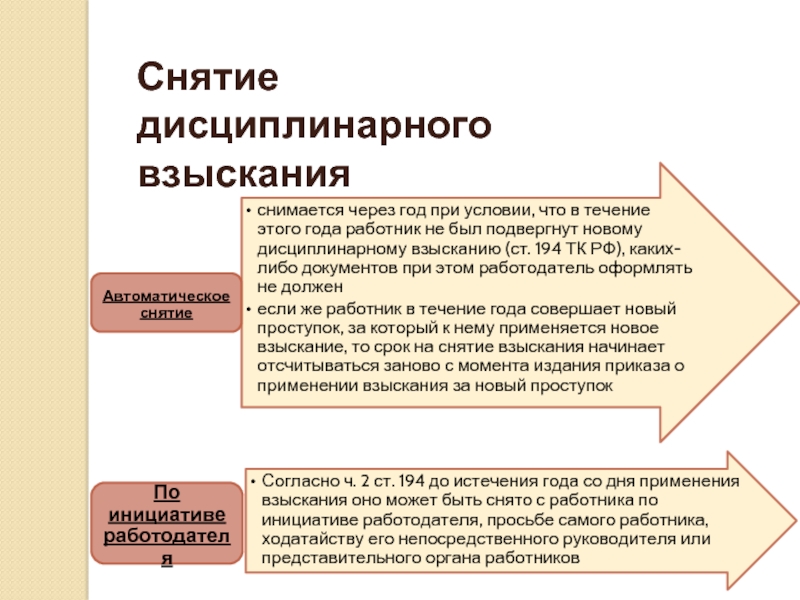 Какой вид дисциплинарного взыскания. Порядок наложения дисциплинарных взысканий схема. Порядок снятия дисциплинарного взыскания с работника схема. Алгоритм снятия дисциплинарного взыскания. Алгоритм наложения дисциплинарного взыскания схема.