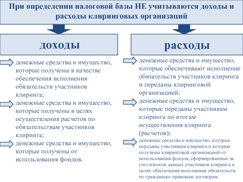 Доходы расходы и имущество. При определении налоговой базы учитываются доходы. Налоговая база = доходы - расходы. При определении прибыли учитывают расходы. Налогообложение финансового сектора экономики.