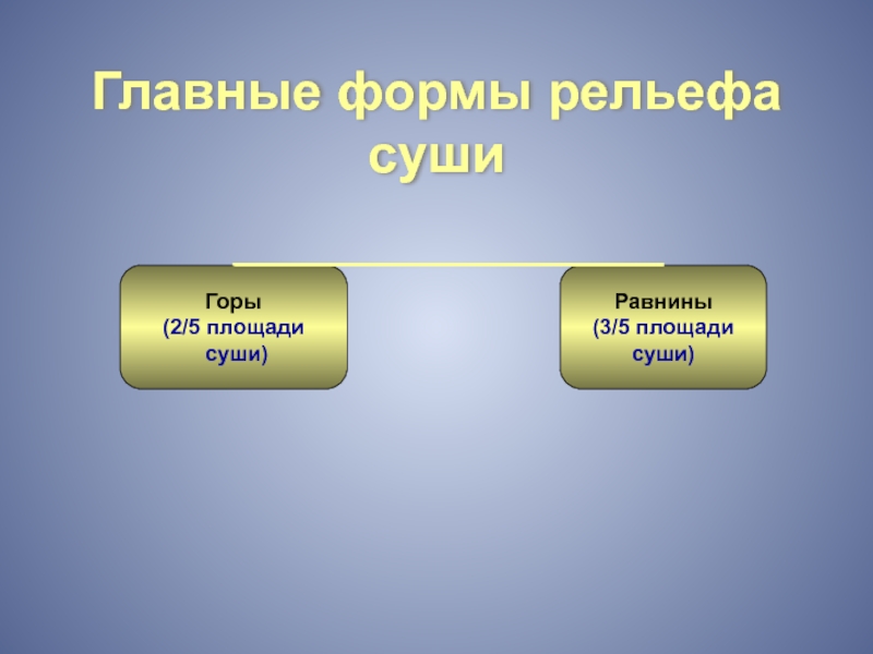 Площадь территории суши. Основные формы рельефа суши. Крупнейшие формы рельефа суши. Сколько процентов суши занимают равнины. Сколько процентов территории занимают равнины.