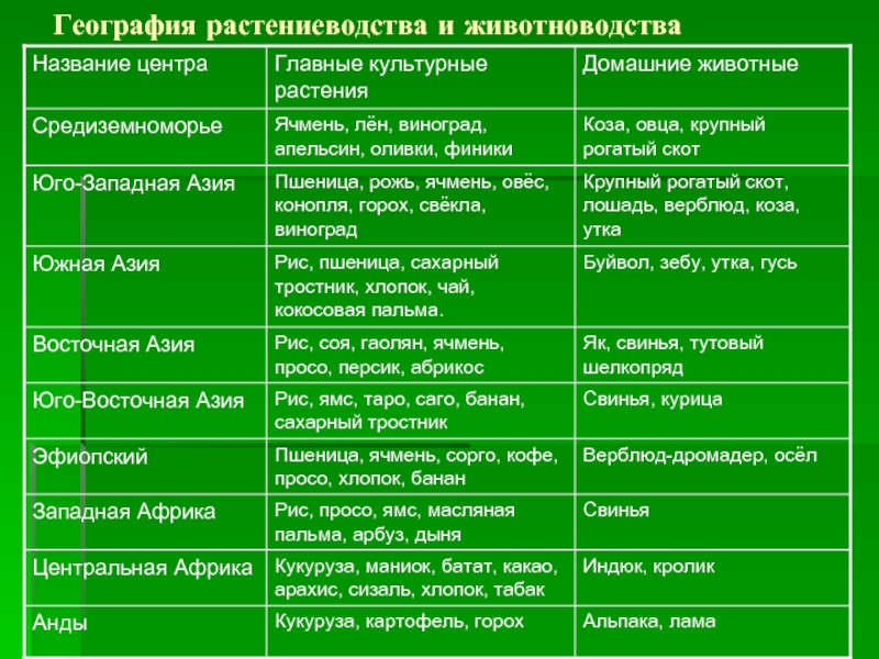 Используя текст учебника рисунок 36 и карту мирового сельского хозяйства в атласе составьте таблицу