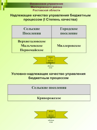 Надлежащее качество управления бюджетным процессом (I Степень качества)