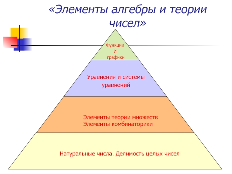 Компоненты теории. Теория чисел. Элементы теории чисел. 