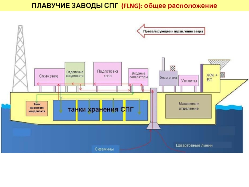 Схема сжижения природного газа