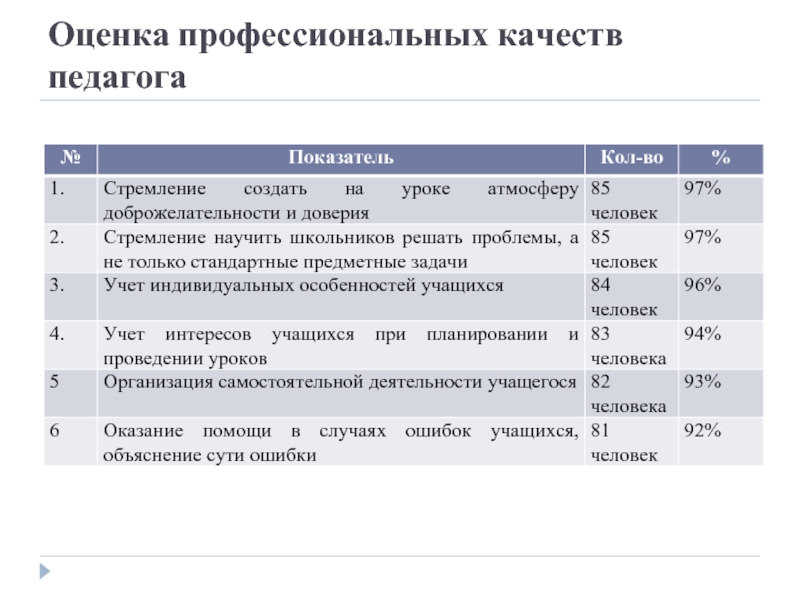 Оценка профессиональных качеств учителя математики.