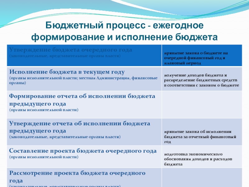 Качества бюджетного процесса. Этапы бюджетного процесса. Бюджетный процесс. Стадии бюджетного процесса. Бюджетный процесс пример.