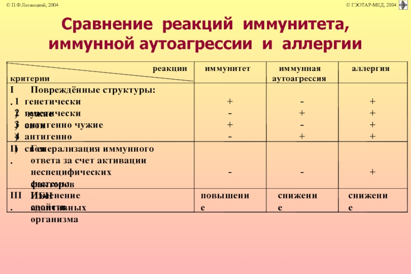 Основные формы иммунного реагирования