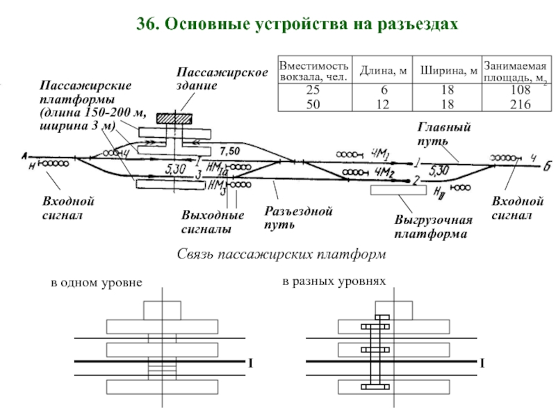 Длина устройства. Основные устройства разъездов. Ширина платформы ЖД станции. Длина платформы ЖД станции. Основные устройства разъездов на ЖД.