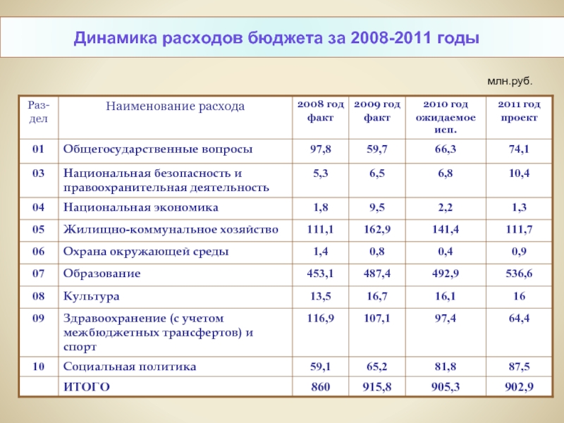 Динамика бюджет. Динамика расходов. Динамика расходов таблица. Анализ динамики расходов бюджета. Динамики затрат.