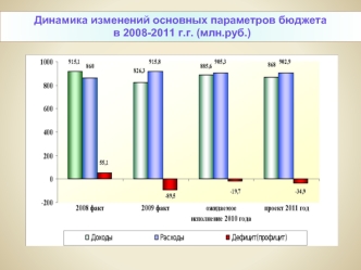 Динамика изменений основных параметров бюджета в 2008-2011 г.г. (млн.руб.)