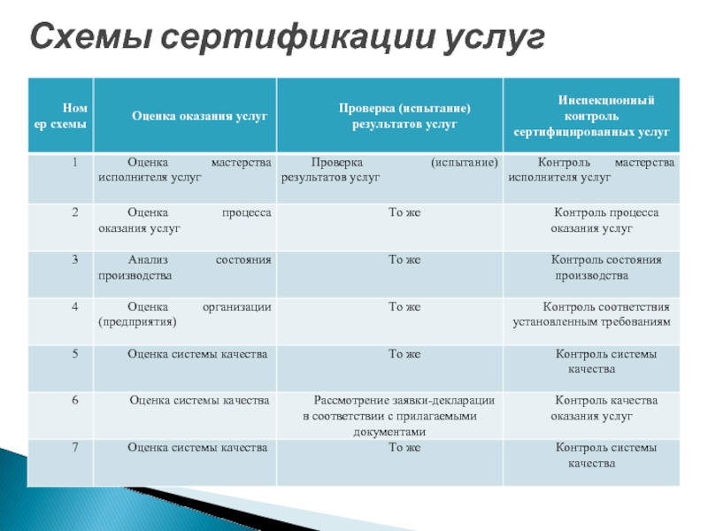 Техническое обслуживание и ремонт автотранспортных средств оцениваются по схеме сертификации услуг