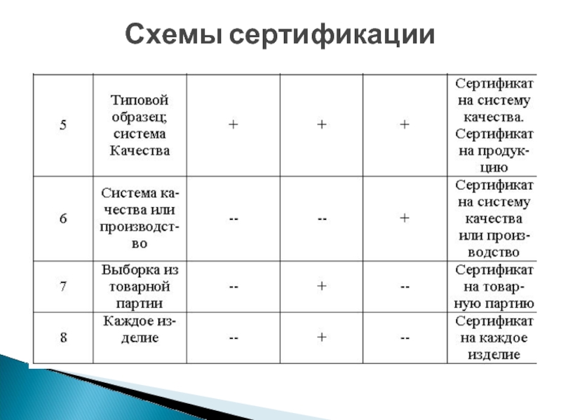 От чего зависит схема сертификации