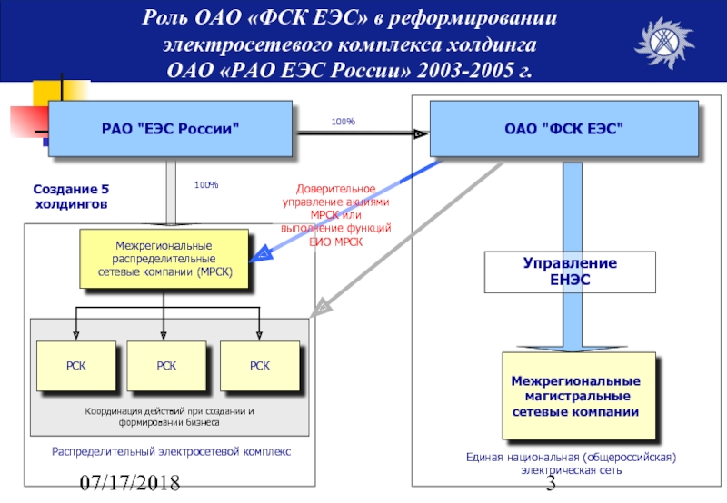 Фск расшифровка. Структура ЕЭС России. Электросетевой комплекс. Единая энергетическая система. Федеральная сетевая компания Единой энергетической системы.
