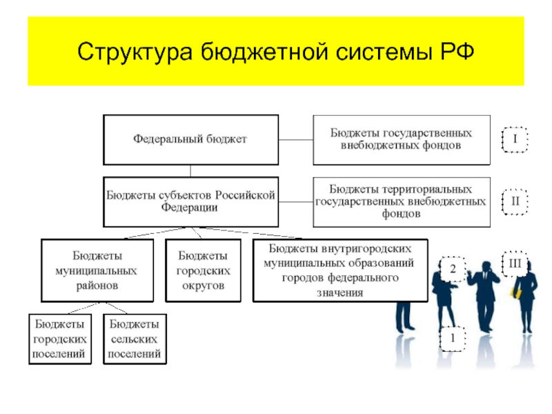 Орган формирование бюджета. Бюджет структура бюджетной системы России. Структура бюджета системы РФ. Структура бюджетной системы РФ схема. Структура бюджетной системы государства.