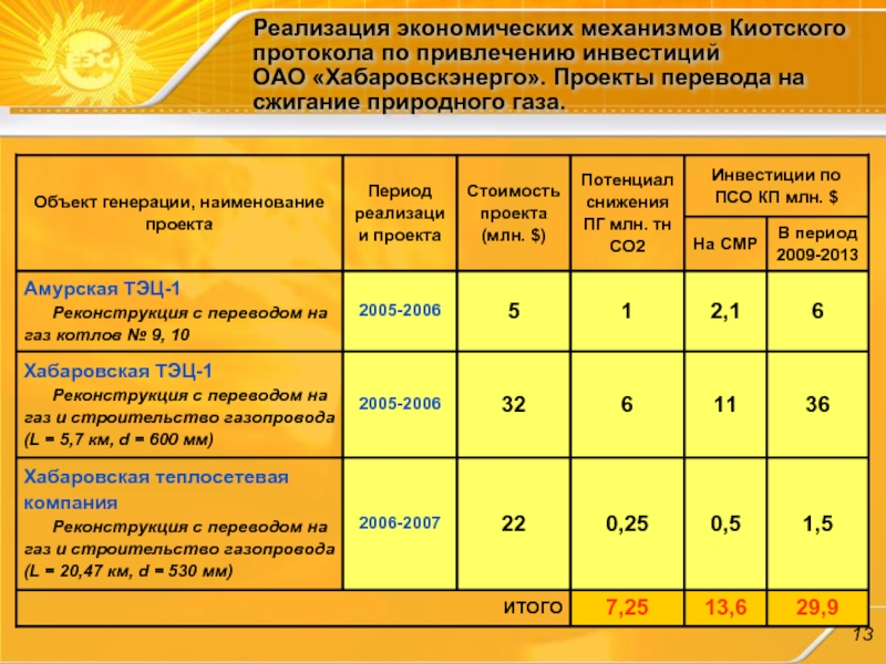 Проекты чистого развития регламентируют накопление сторонами киотского протокола квот на выбросы