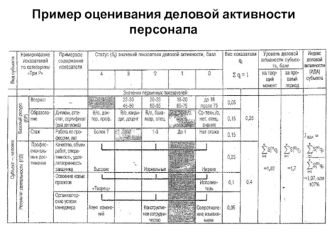 Пример оценивания деловой активности персонала