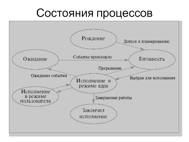 3 состояния процессов. Состояние процесса. Блок состояния процесса.