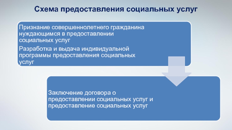 Схема предоставления социальных услуг получателям социальных услуг