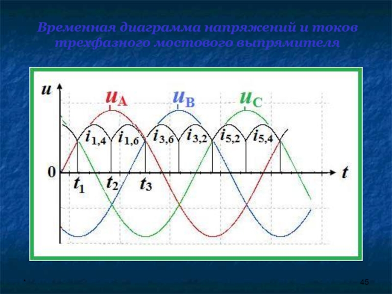 Графики мгновенных значений токов