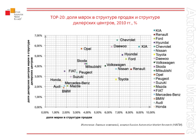 Сколько дилеров. Анализ дилерских центров. Сколько дилерских центров в России. Динамика количества дилерских центров в России. Динамика сокращения количества дилерских центров.