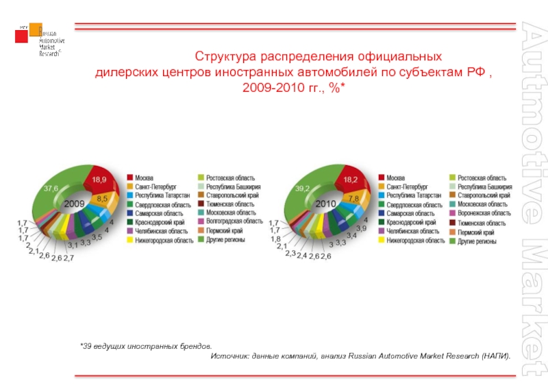 Структура распределения. Структура дилерской сети.