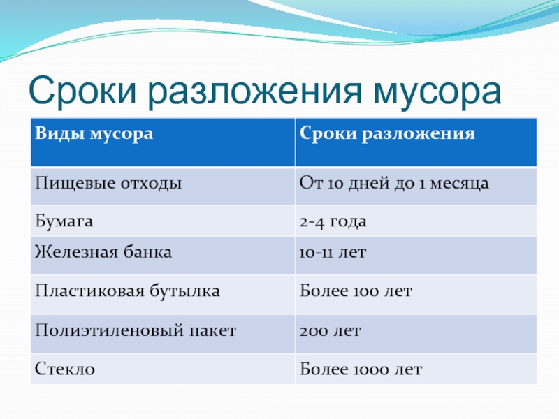 Деревянные изделия время разложения. Сроки разложения отходов. Виды разложения. Пищевые отходы срок разложения.