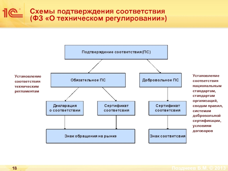 Схема сертификации 1 это