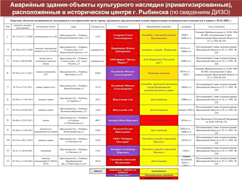 Список объектов культурного наследия. Объекты культурного наследия список. Список жилых домов объектов культурного наследия. Описание аварийности здания. Приватизация объектов культурного наследия.