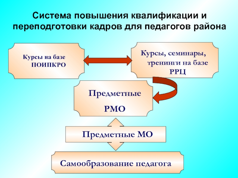 Районы курса. Система повышения квалификации. Система повышения. Система повышения квалификации и переподготовки кадров. Самообразование и повышение квалификации.