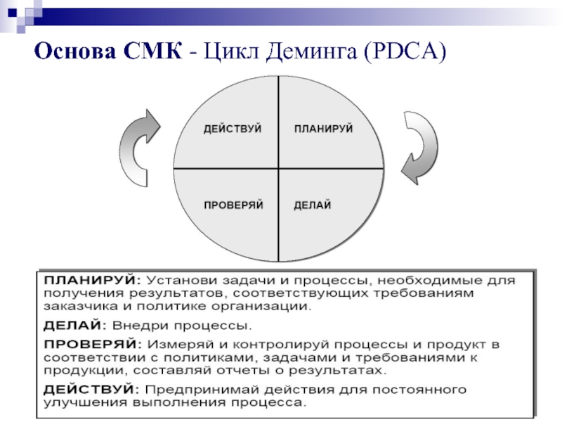 Этапы цикла деминга. Управленческий цикл Шухарта —Деминга (PDCA). Цикл менеджмента PDCA. Управленческий цикл Шьюарта — Деминга. Управленческий цикл Шьюарта — Деминга PDCA.