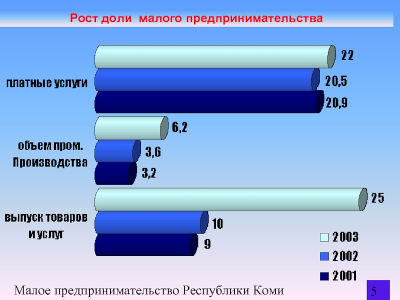 Список малого предпринимательства. Малое предпринимательство в Республике. Предпринимательство Республика Коми. Сферы услуг Республики Коми.