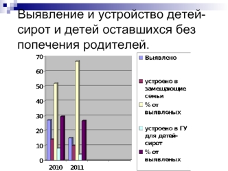 Выявление и устройство детей-сирот и детей оставшихся без попечения родителей.