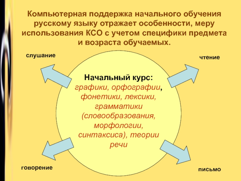 Начальный курс обучения русскому языку. Специфика предмета русский язык. Аспекты теории синтаксиса. Поддерживающее обучение.