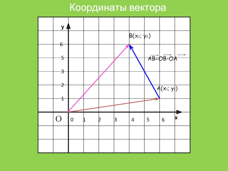 5 координаты середины отрезка. Векторные координаты. Вектор с двумя координатами. Вектор с тремя координатами. Вектор с координатами 1 1 1.